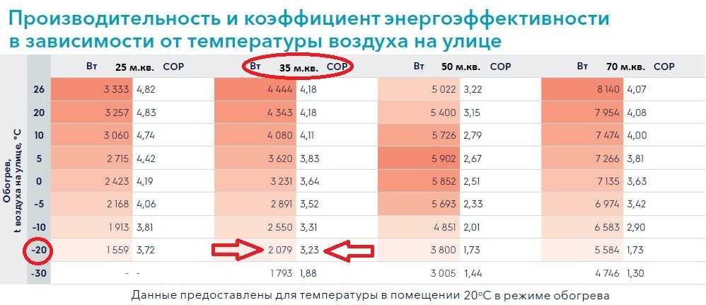Рабочая температура кондиционера: датчики, минимальная и максимальная температура включения
