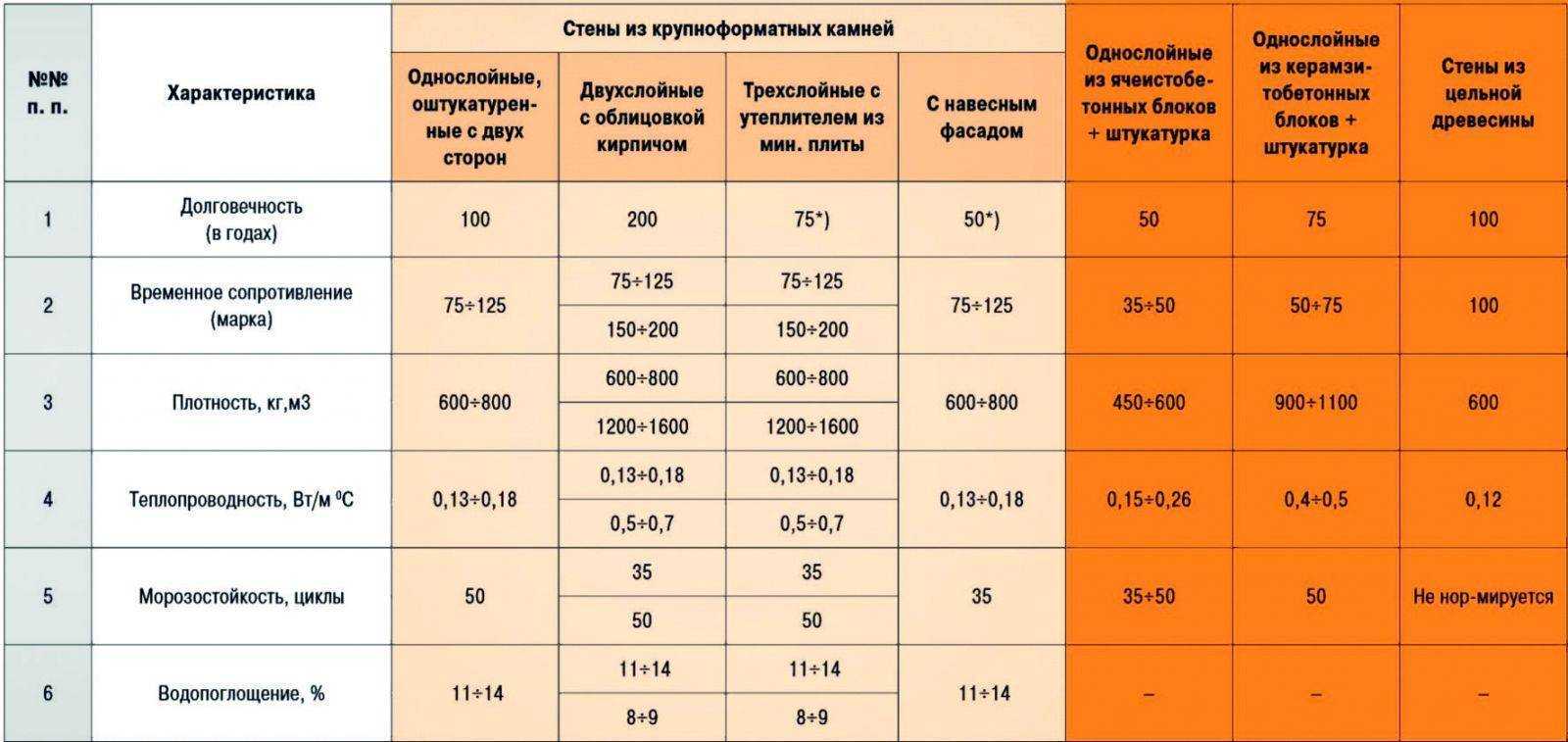 Сфера применения пустотелых бетонных блоков