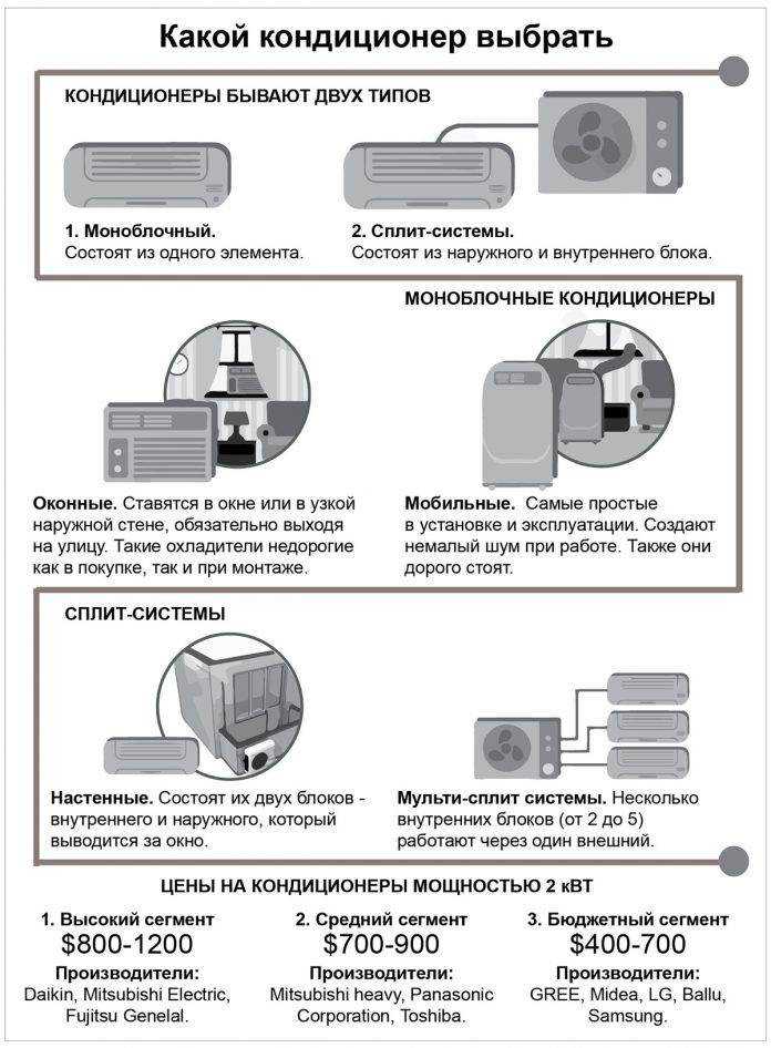 Инструкция оконного кондиционера: его схема и ремонт