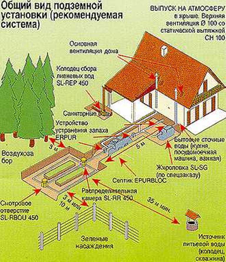 Санитарные нормы расстояния канализации от частного дома - снип