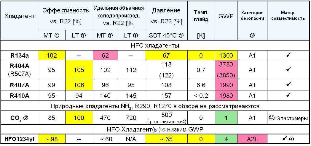 R134a или r600a: какой хладагент лучше, выгоднее, эффективнее