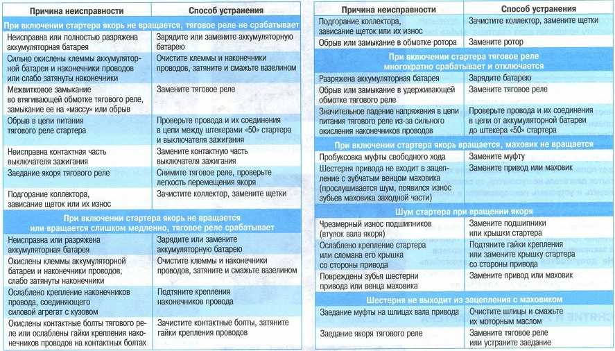 Почему не включается кондиционер – основные причины