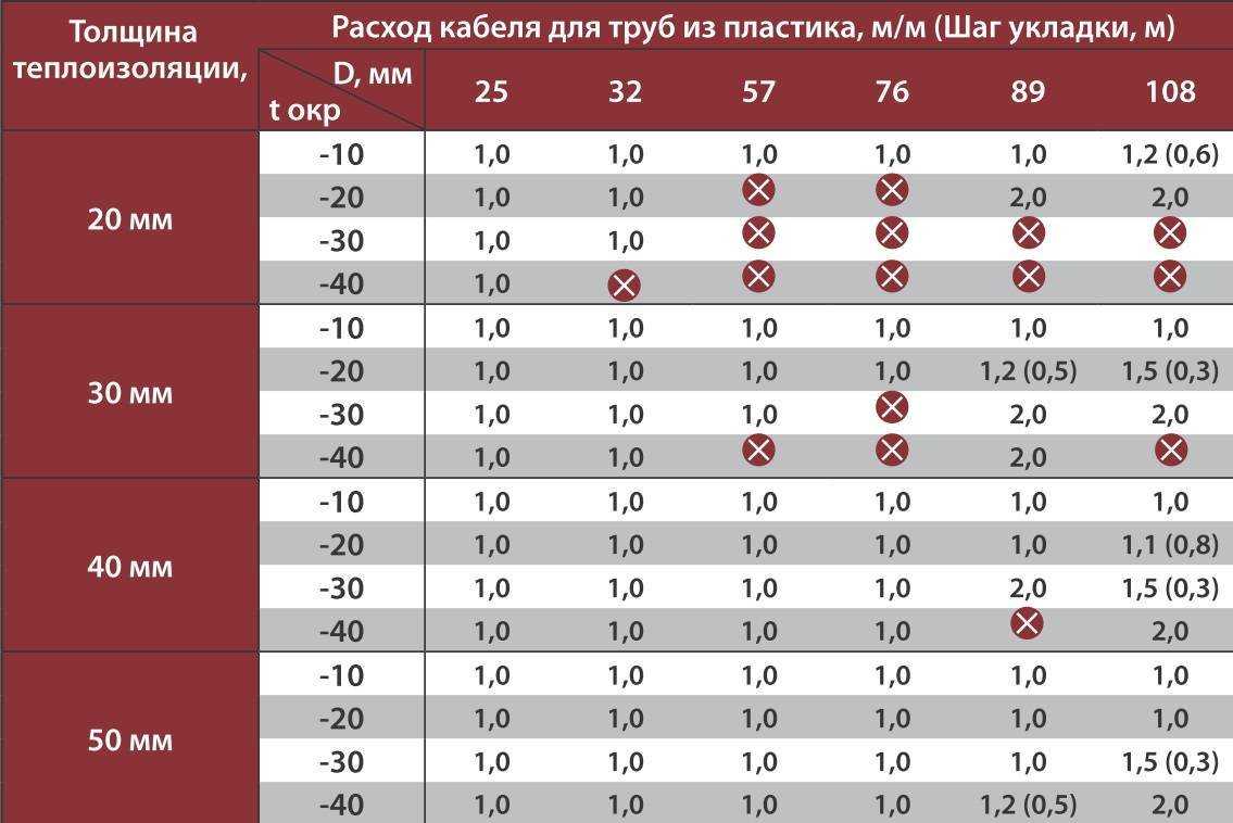 Расчет теплого пола