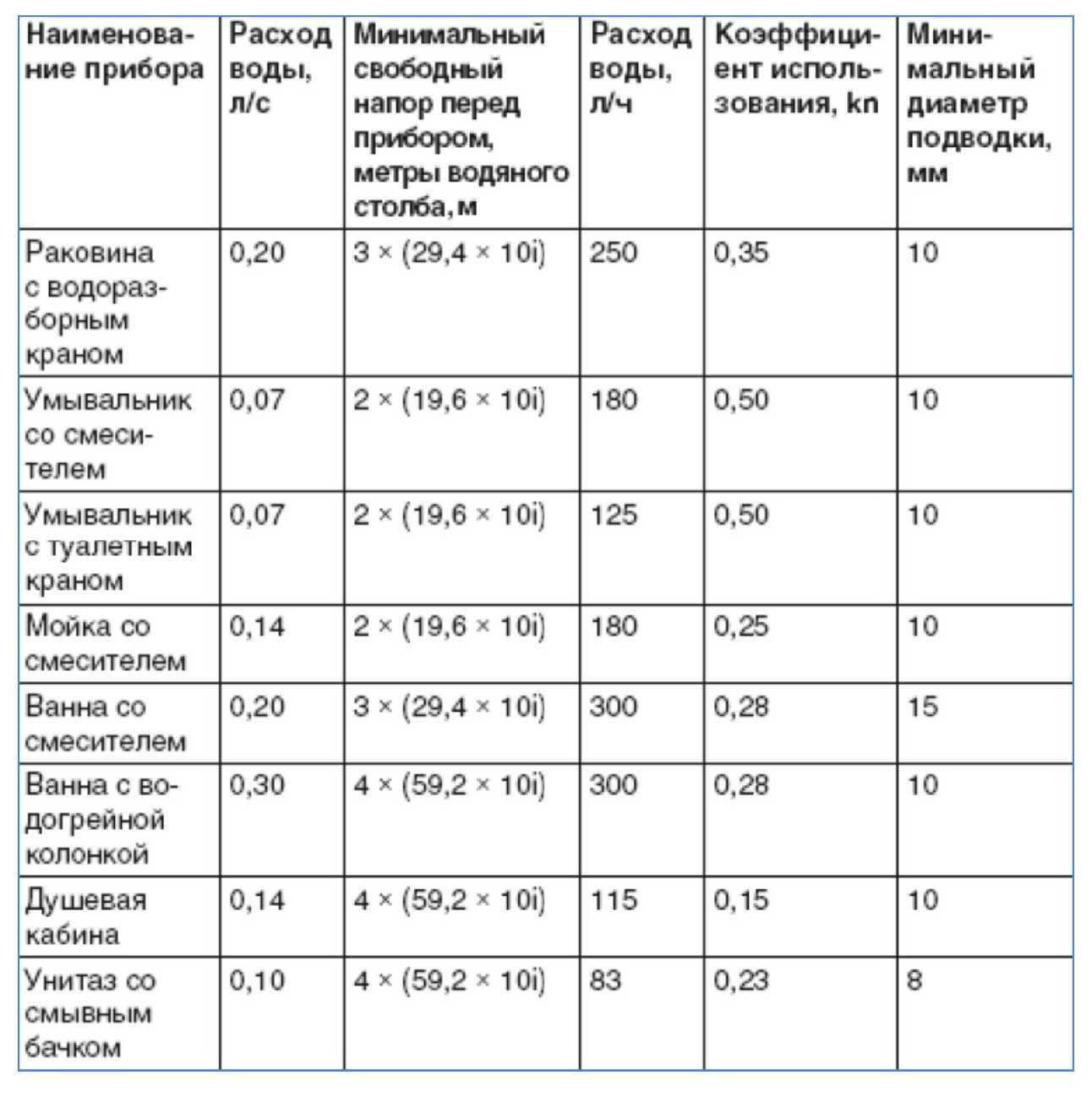 Давление воды в водопроводе - определение нормы + как повысить