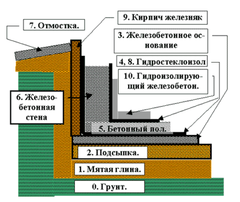 Полы по грунту на ленточном фундаменте: технология устройства