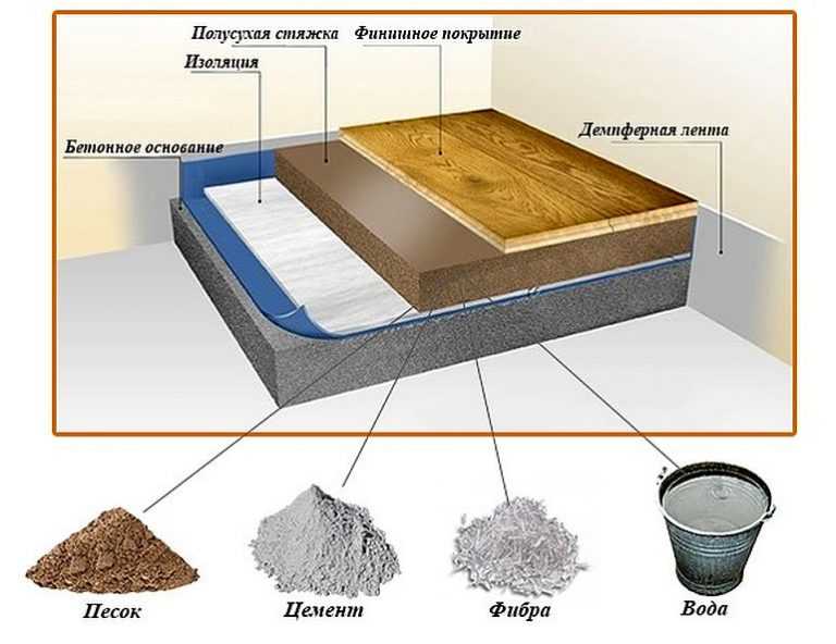 Черновая стяжка пола: как сделать самостоятельно, советы мастера