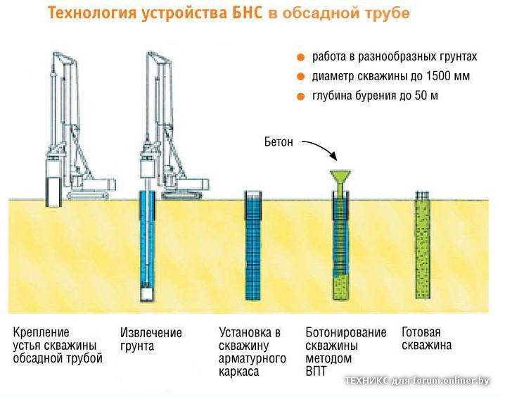 Устройство буронабивных свай
