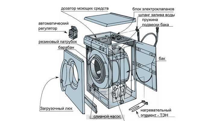 Как пользоваться стиральной машиной: 10 шагов
