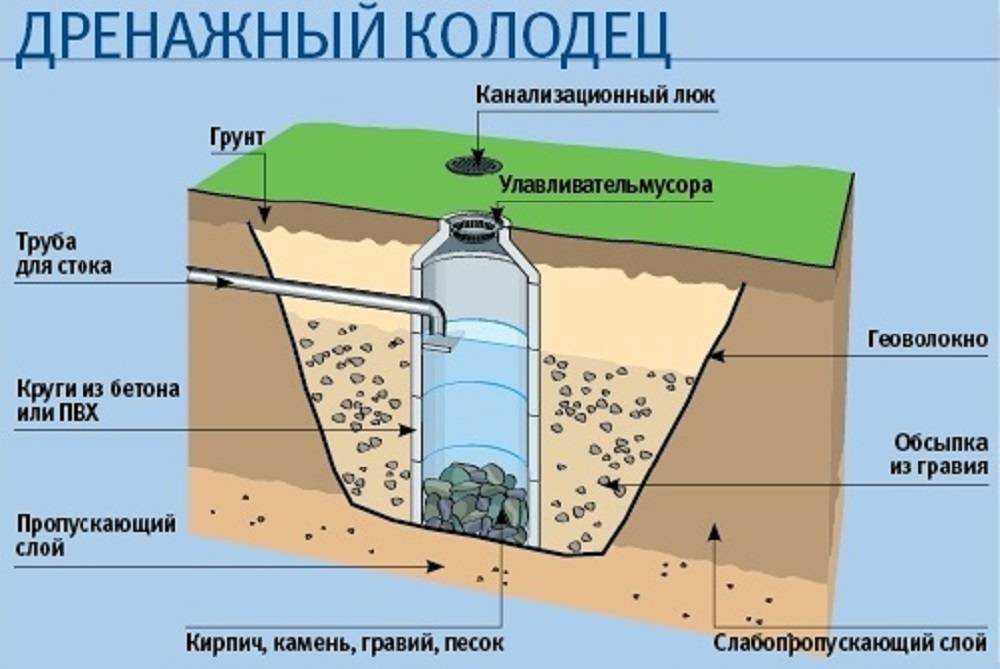 Дренажная скважина при высоких грунтовых водах. инструкция по созданию дренажных скважин | хитрости ремонта
