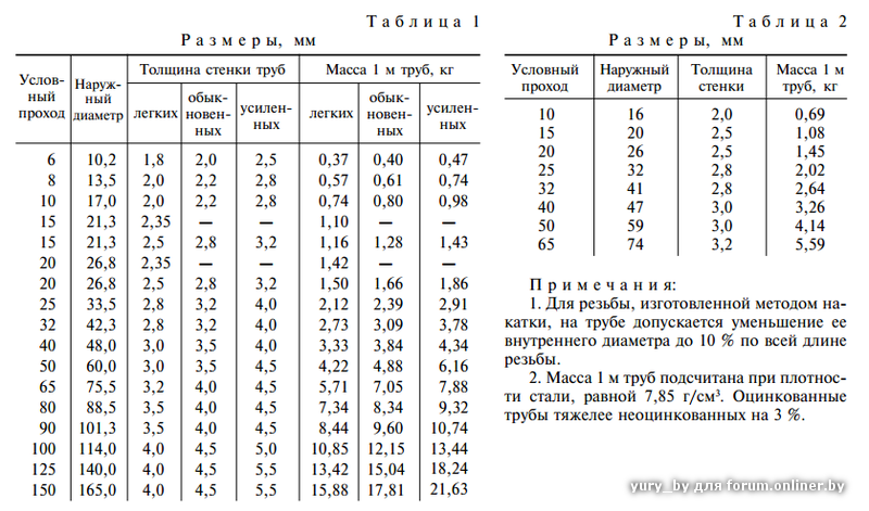 Диаметр стальных труб отопления - таблица