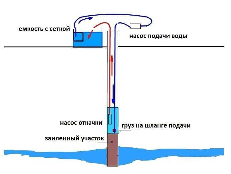 Как вытащить трубу из скважины своими руками: методы и способы