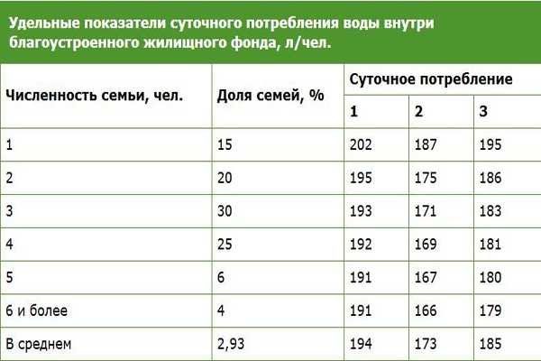 Что делать если слабый напор воды в квартире и какие нормы должны быть
