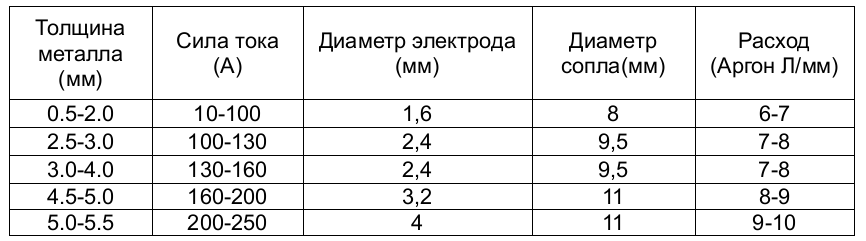 Сварка профтрубы инвертором для чайников -