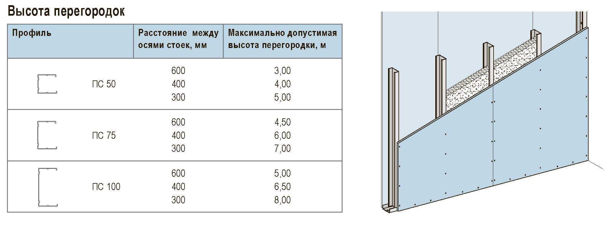 Монтаж гвл: какой стороной крепить, выбор крепежа, чем лучше, зазор между листами