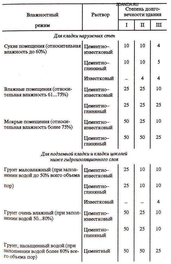 Раствор для облицовки печи плиткой, смеси, мастики клей для печной плитки – состав, пропорции, как сделать глиняный, цементный раствор