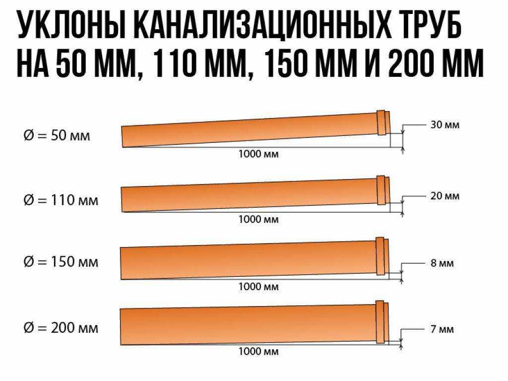 Уклон канализационной трубы: как рассчитать угол, нормы