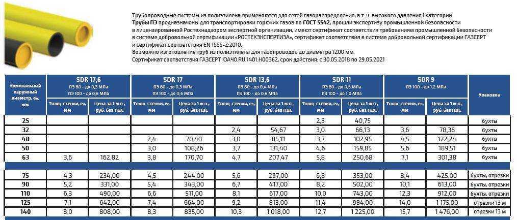 Пластиковая труба для газа: свойства и особенности использования