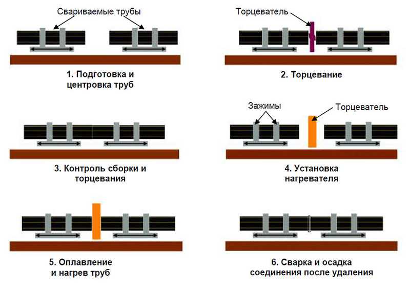 Стыковая сварка полиэтиленовых труб: необходимое оборудование, технология процесса