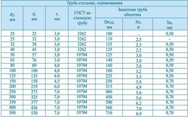 Трубы вгп гост 3262-75: основные параметры и таблицы сортамента