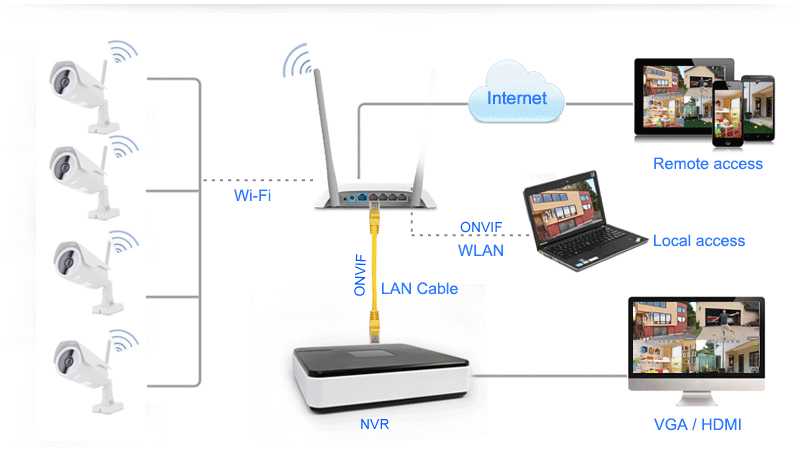 Как подключить ip камеру видеонаблюдения к роутеру