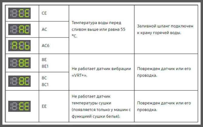 Неисправности стиральных машин и способы их устранения — рейтинг 2023 года