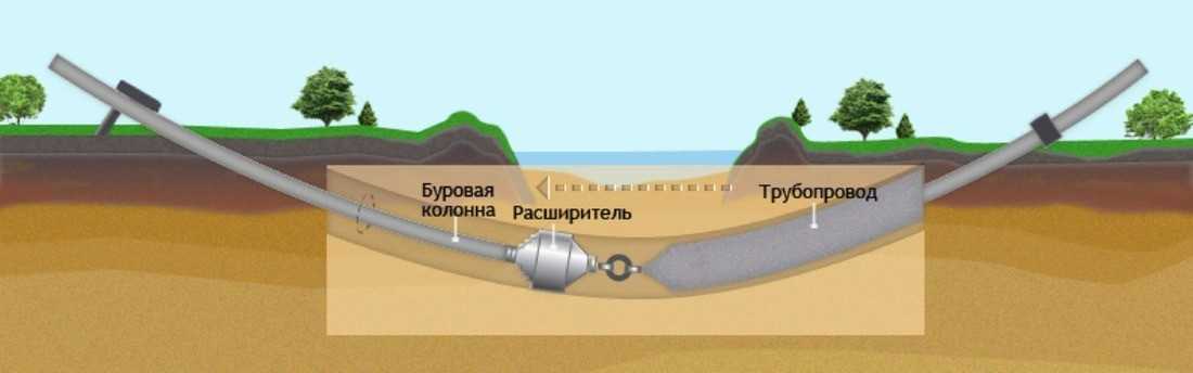 Технология гнб