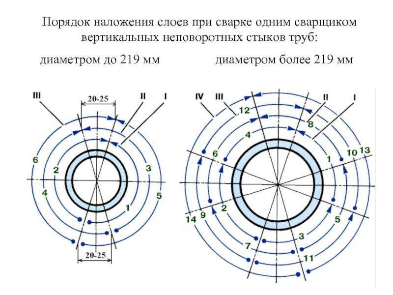 4 возможных дефекта при сварке неповоротных стыков труб