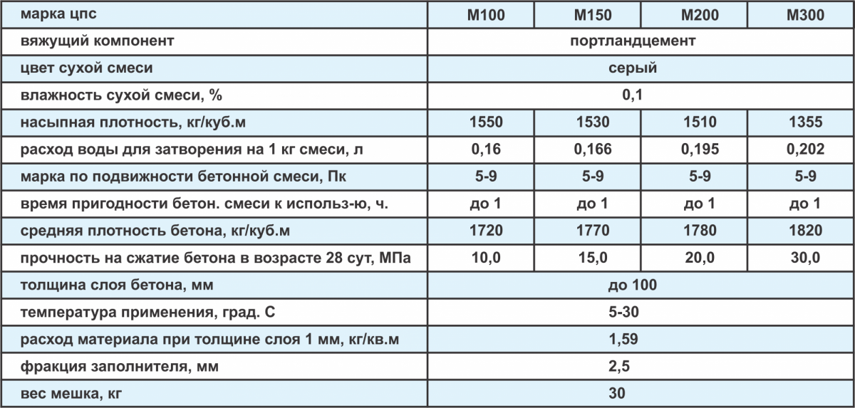 Онлайн калькулятор расчета и подбора состава бетона различных марок прочности.