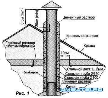 Асбестовая труба для дымохода: можно ли использовать асбестоцементную печную трубу для газового котла
