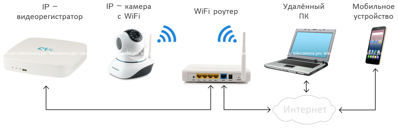 Настройка ip камеры через роутер — подключение по wifi к интернету онлайн