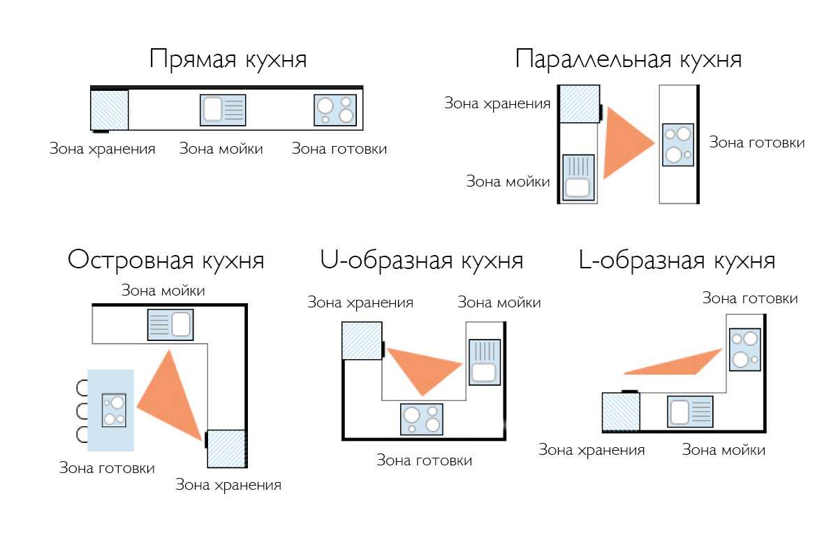 Необходимо учитывать стандартные размеры кухонных шкафов, такие как, высота, ширина и глубина, чтобы все встало правильно Правила оформления рабочего треугольника