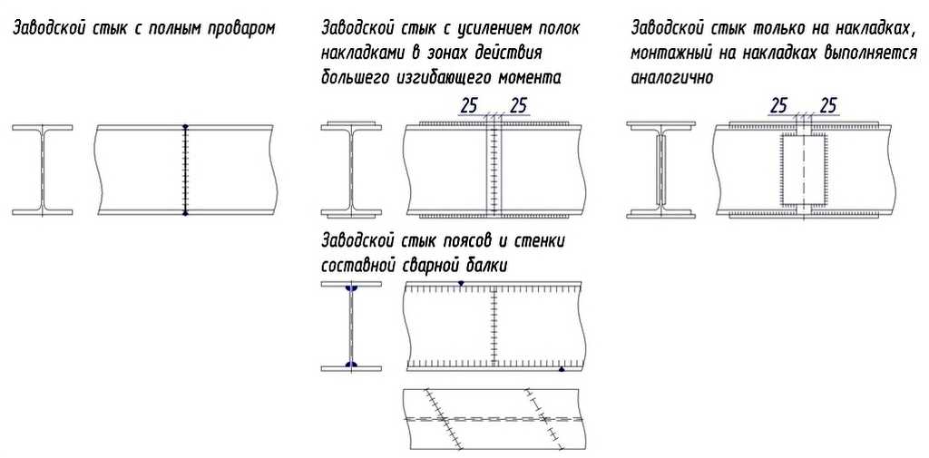 Виды металлопроката