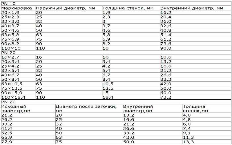 Полипропиленовые трубы. технические характеристики.