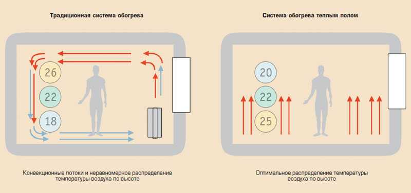 Вред теплого пола для здоровья человеческого организма