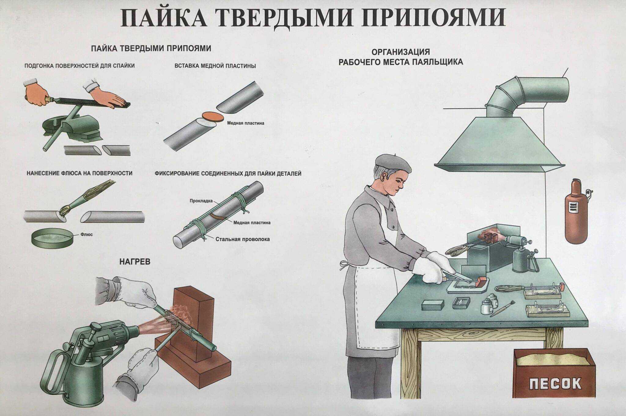 Лужение оловом: технология, методы, свойства, применяемые инструменты