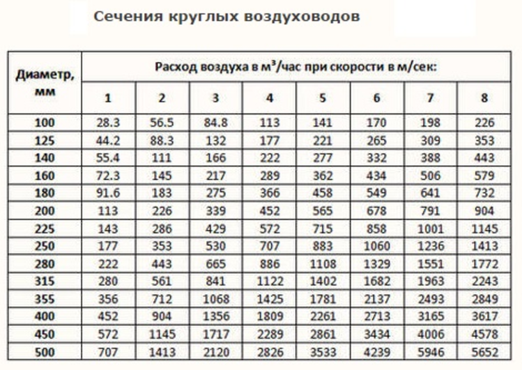 Калькулятор для расчета и подбора компонентов системы вентиляции