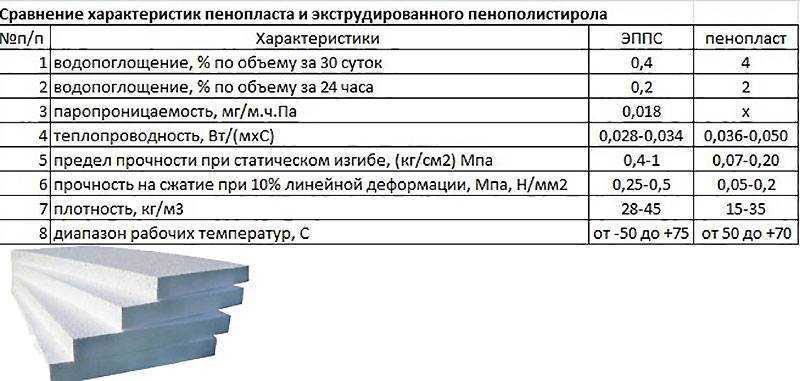 Вспененный пенополистирол: характеристики и использование в утеплении.