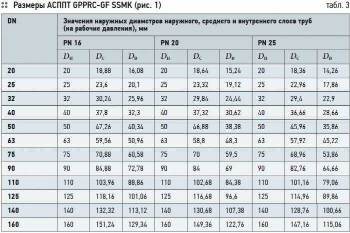 Расчет трубопровода | sibheat