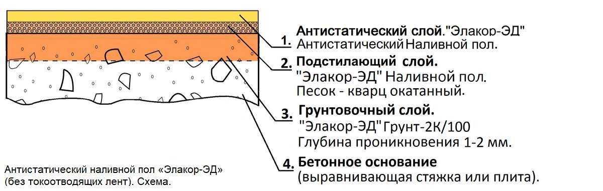 Особенности выбора и заливки финишного наливного пола