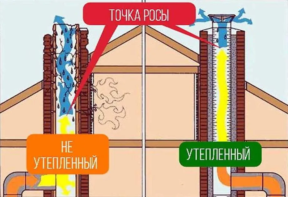 Изоляция трубы дымохода: возможные способы, советы эксперта