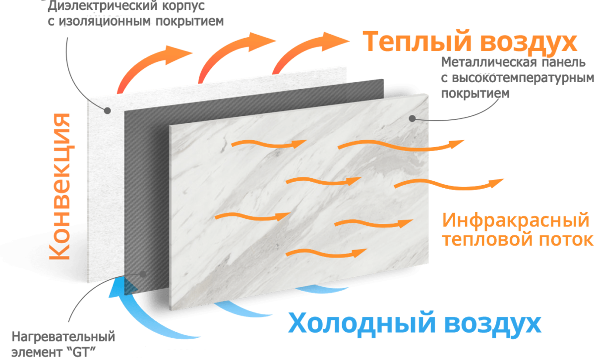 Электрические радиаторы отопления для дачи настенные экономичные