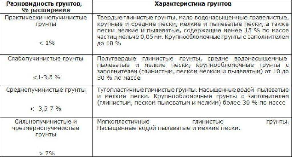 Пучинистые грунты: что это такое, классификация, отличие от непучинистых