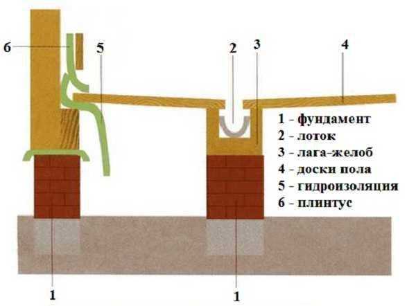 Холодный пол в бане, как исправить: причины + пошаговая инструкция