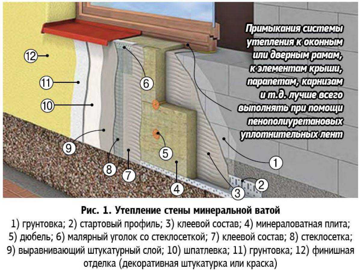 Утепление дома снаружи минватой―инструкция и способы