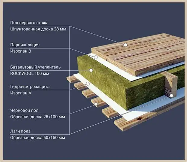 🏡 утепление полов в деревянном доме: способы, материалы, технология