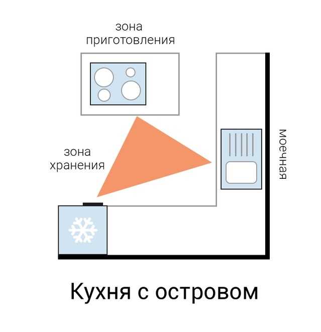 Планировка кухни — обзор популярных вариантов (130 фото). инструкция, как спланировать кухню и выполнить зонирование. топ-10 лучших идей