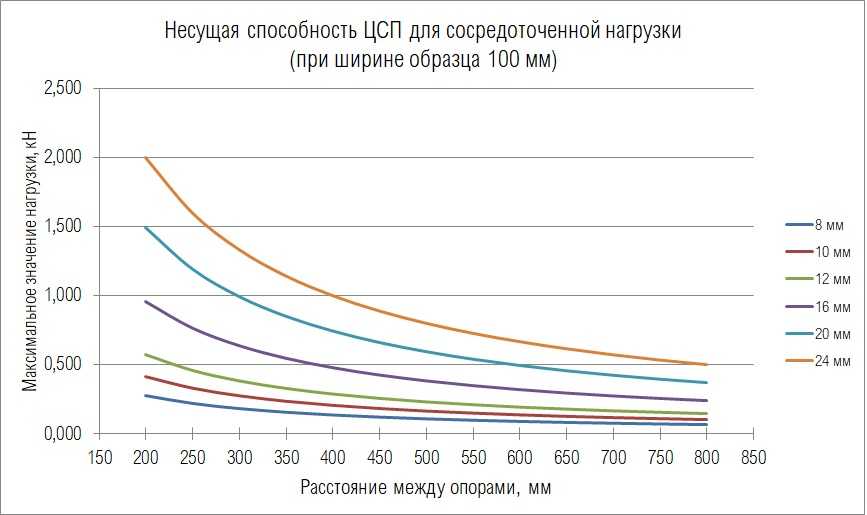 Цсп плита — применение для пола: технические характеристики, преимущества и монтаж