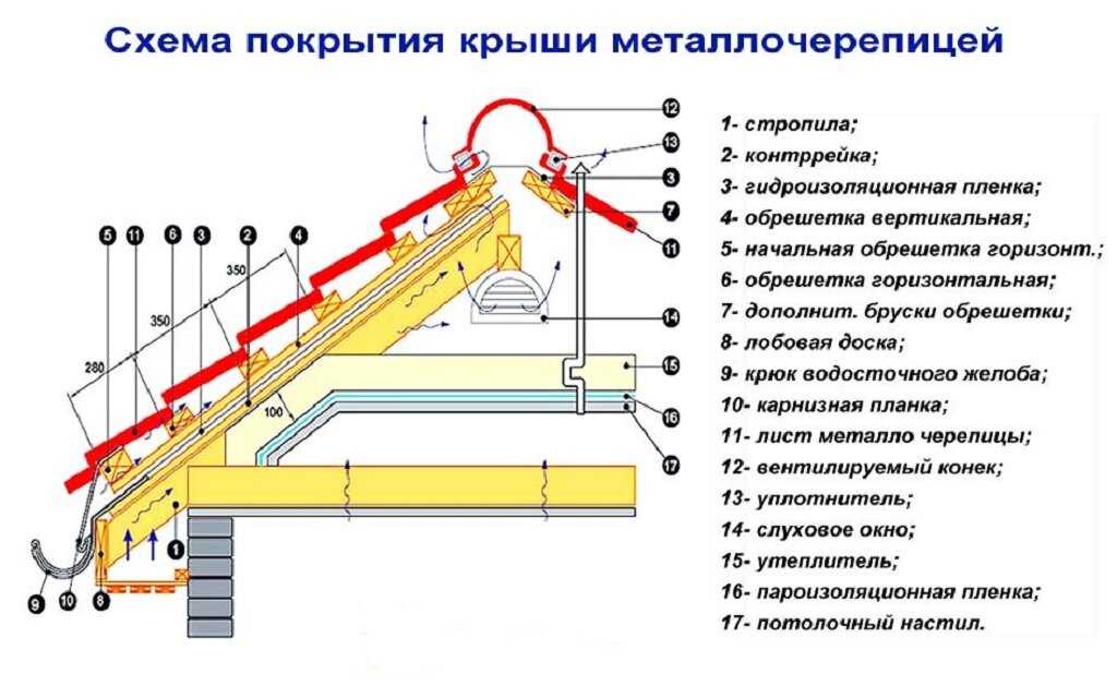 Устройство кровли из металлочерепицы: пошаговая технология