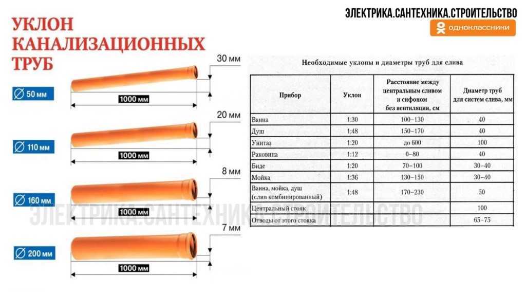 Уклон канализации на 1 метр снип для монтажа внутренней и наружной инженерной системы