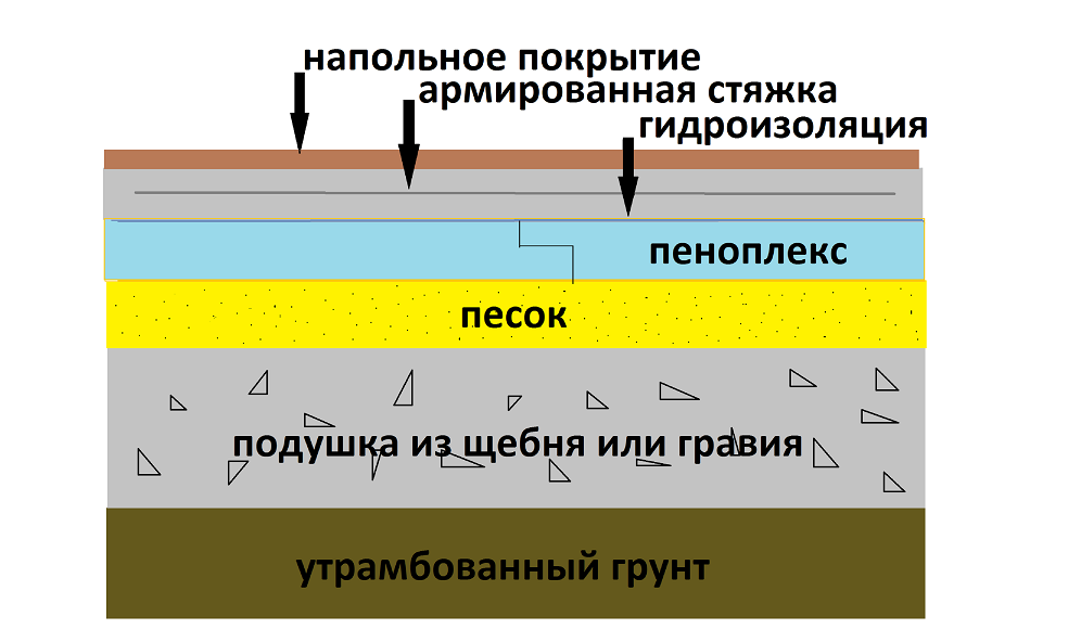 Утепление пола пенополистиролом под стяжку - пошаговая инсрукция